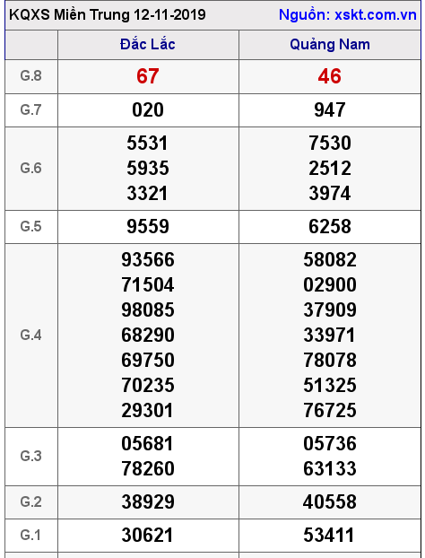 XSMT ngày 12-11-2019