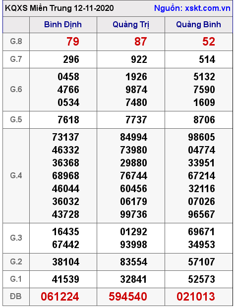 XSMT ngày 12-11-2020