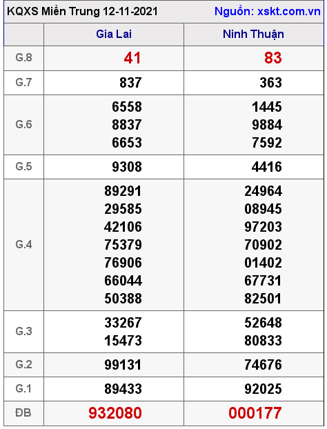 XSMT ngày 12-11-2021