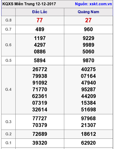 XSMT ngày 12-12-2017 XSMT ngày 12-12-2017
