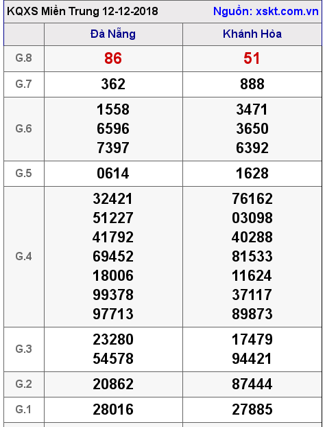 XSMT ngày 12-12-2018 XSMT ngày 12-12-2018