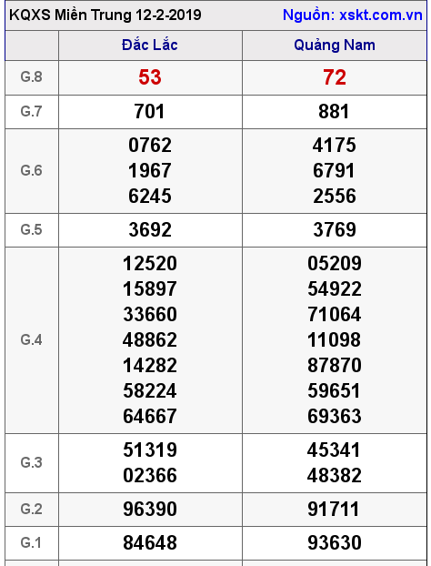 XSMT ngày 12-2-2019 XSMT ngày 12-2-2019
