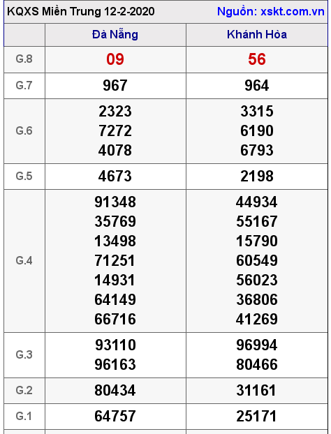 XSMT ngày 12-2-2020 XSMT ngày 12-2-2020