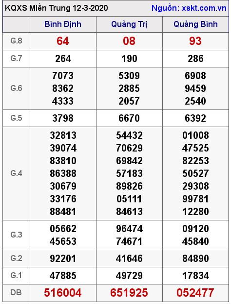 XSMT ngày 12-3-2020 XSMT ngày 12-3-2020