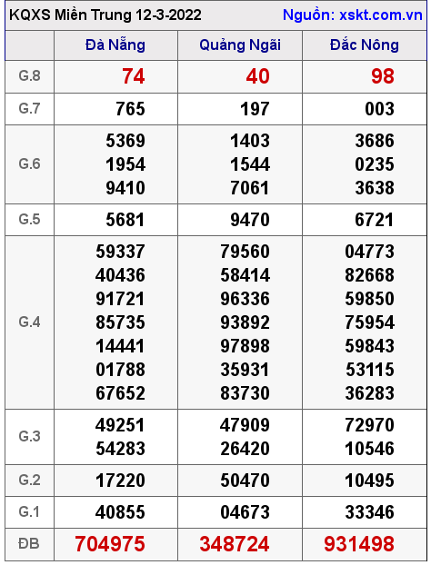 Kết quả XSMT ngày 12-3-2022
