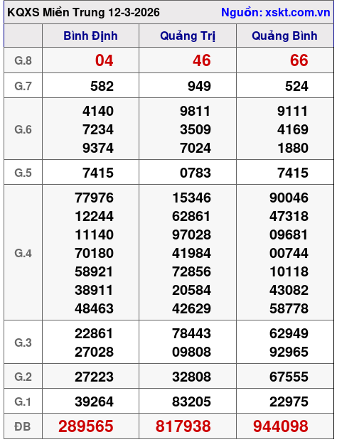 XSMT ngày 12-3-2026