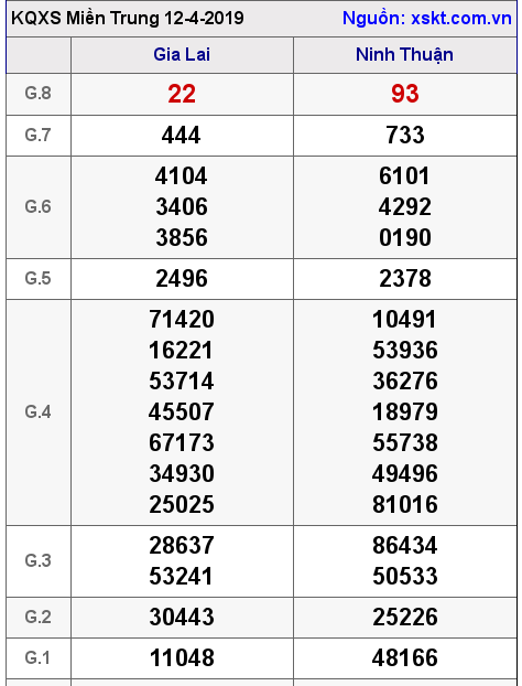 XSMT ngày 12-4-2019