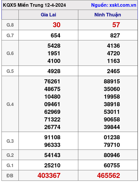 XSMT ngày 12-4-2024