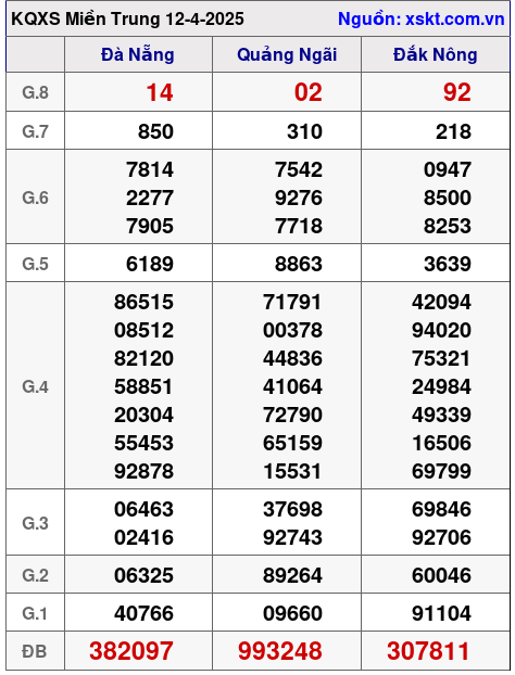 Kết quả XSMT ngày 12-4-2025