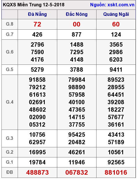 XSMT ngày 12-5-2018