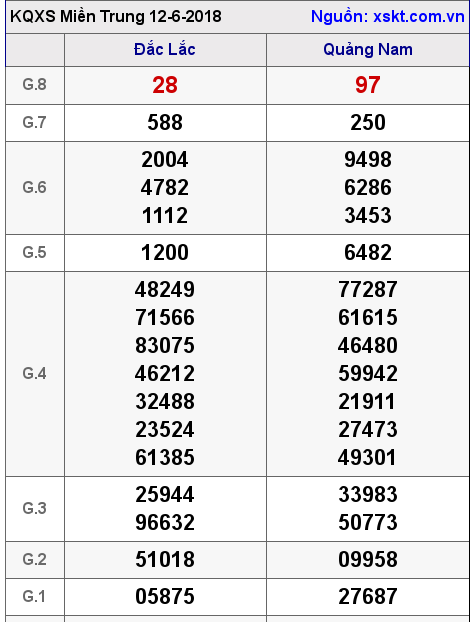 XSMT ngày 12-6-2018 XSMT ngày 12-6-2018