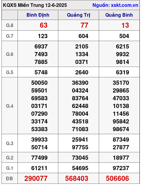 Kết quả XSMT ngày 12-6-2025