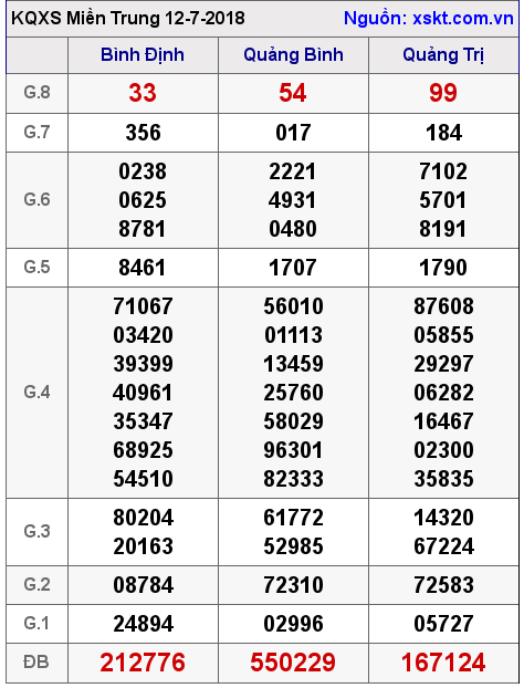XSMT ngày 12-7-2018
