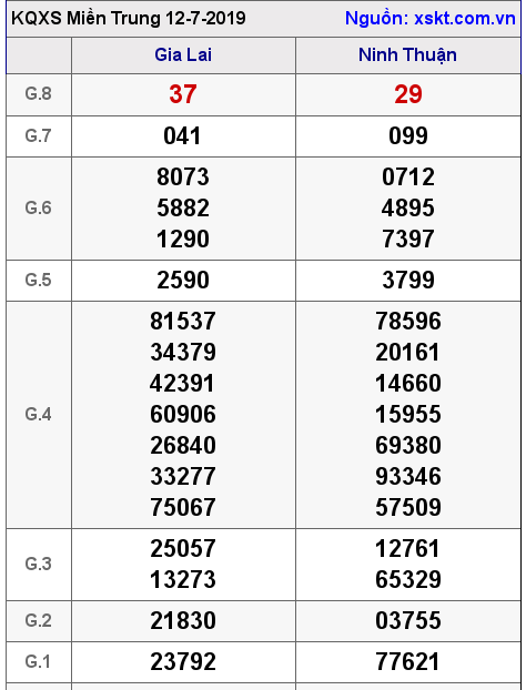XSMT ngày 12-7-2019