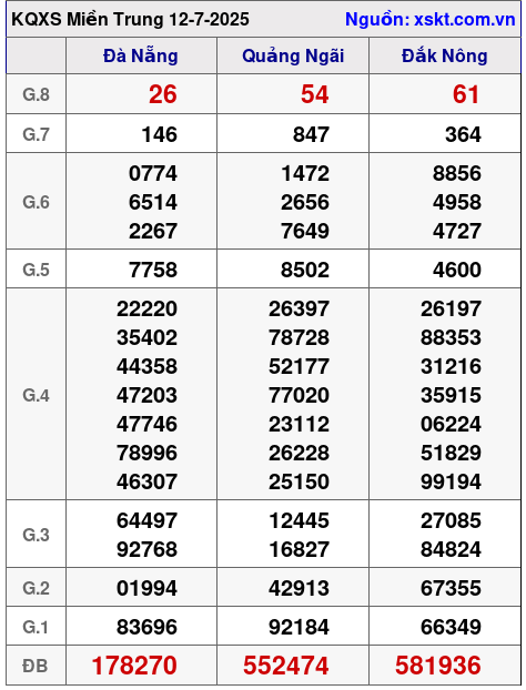 Kết quả XSMT ngày 12-7-2025