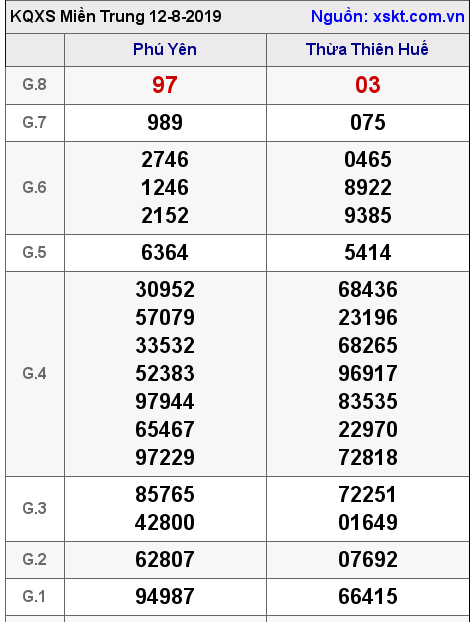 XSMT ngày 12-8-2019 XSMT ngày 12-8-2019