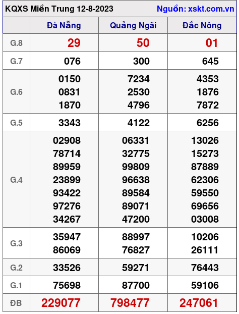 XSMT ngày 12-8-2023