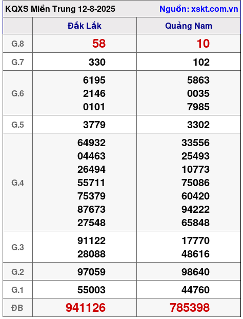 XSMT ngày 12-8-2025 XSMT ngày 12-8-2025