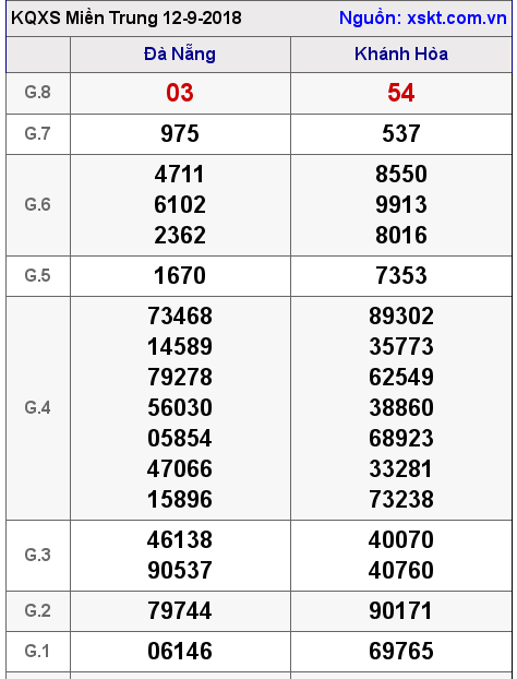 XSMT ngày 12-9-2018 XSMT ngày 12-9-2018