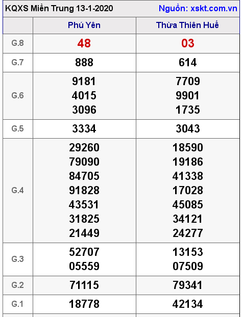 XSMT ngày 13-1-2020 XSMT ngày 13-1-2020