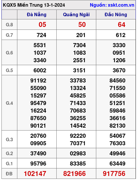 XSMT ngày 13-1-2024