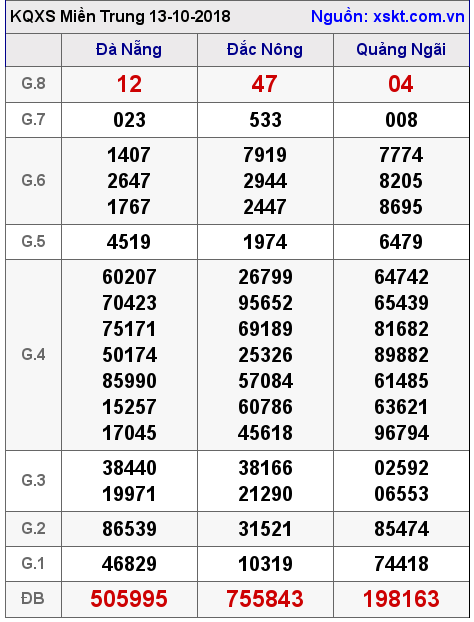 XSMT ngày 13-10-2018