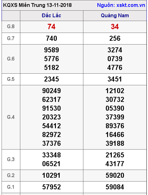 XSMT ngày 13-11-2018 XSMT ngày 13-11-2018