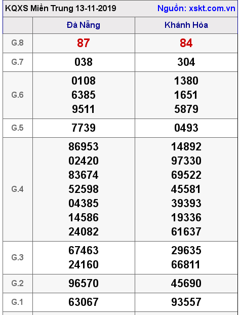 XSMT ngày 13-11-2019