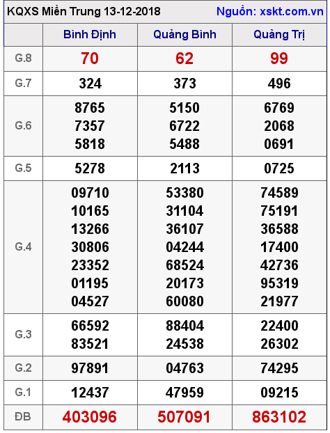 XSMT ngày 13-12-2018 XSMT ngày 13-12-2018