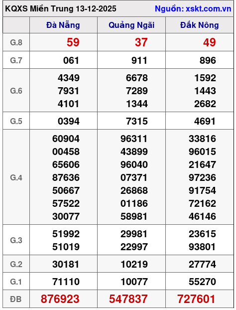 XSMT ngày 13-12-2025