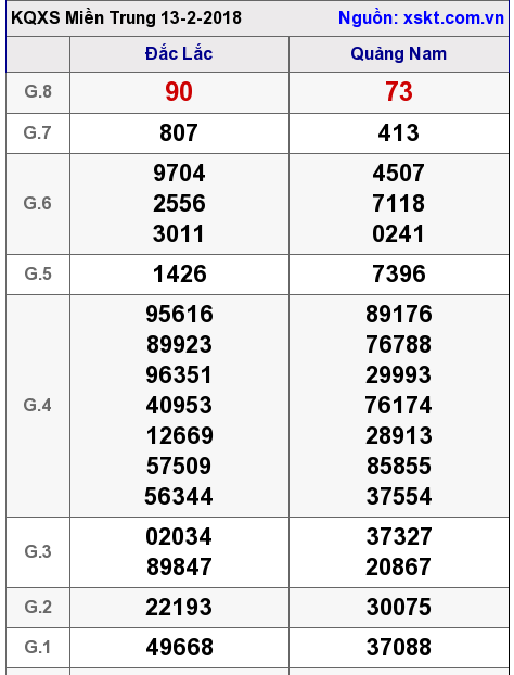 XSMT ngày 13-2-2018