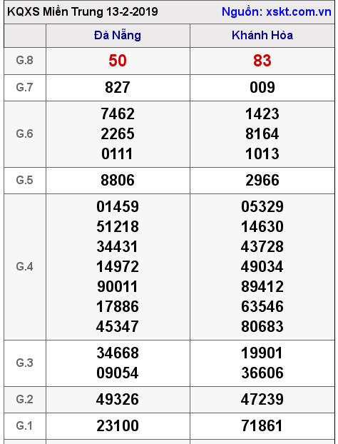 XSMT ngày 13-2-2019