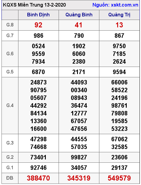 XSMT ngày 13-2-2020 XSMT ngày 13-2-2020