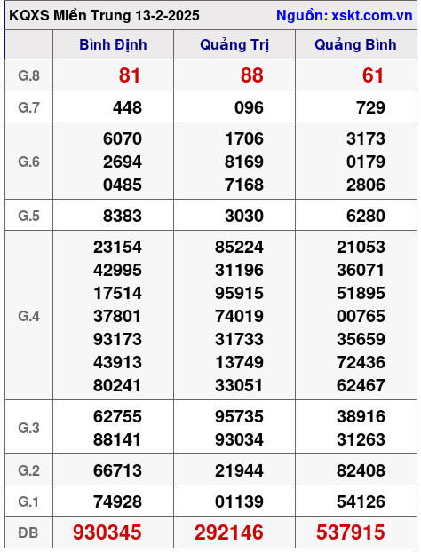 Kết quả XSMT ngày 13-2-2025