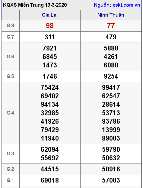XSMT ngày 13-3-2020 XSMT ngày 13-3-2020