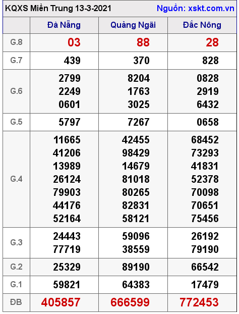 XSMT ngày 13-3-2021 XSMT ngày 13-3-2021