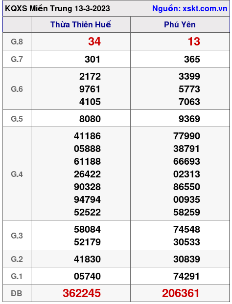 Kết quả XSMT ngày 13-3-2023