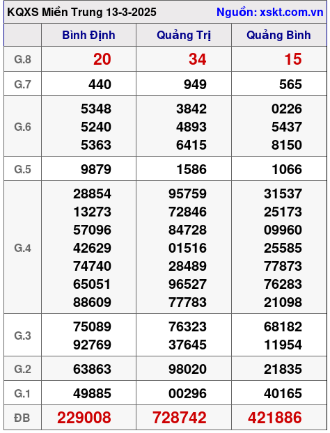 Kết quả XSMT ngày 13-3-2025