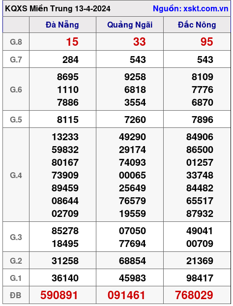 XSMT ngày 13-4-2024