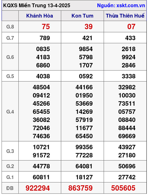 Kết quả XSMT ngày 13-4-2025