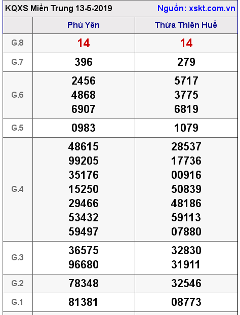 XSMT ngày 13-5-2019