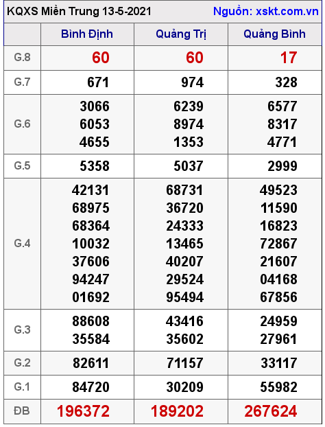XSMT ngày 13-5-2021