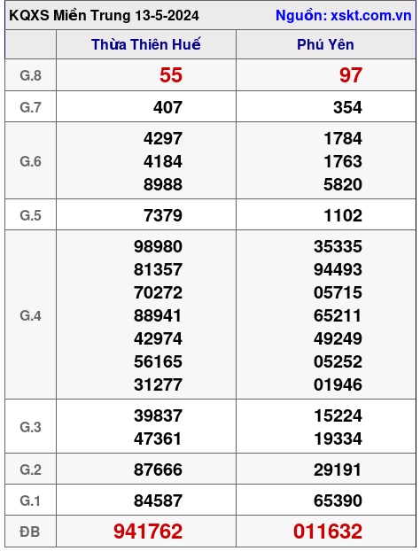 XSMT ngày 13-5-2024 XSMT ngày 13-5-2024