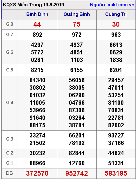 XSMT ngày 13-6-2019