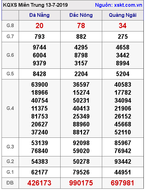 XSMT ngày 13-7-2019