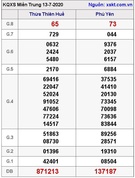 XSMT ngày 13-7-2020
