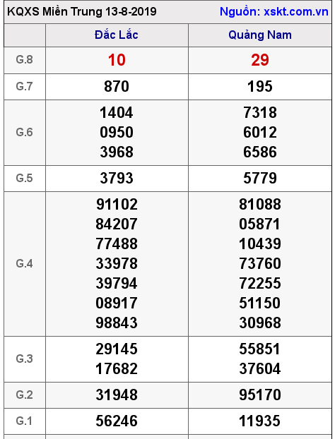 XSMT ngày 13-8-2019 XSMT ngày 13-8-2019