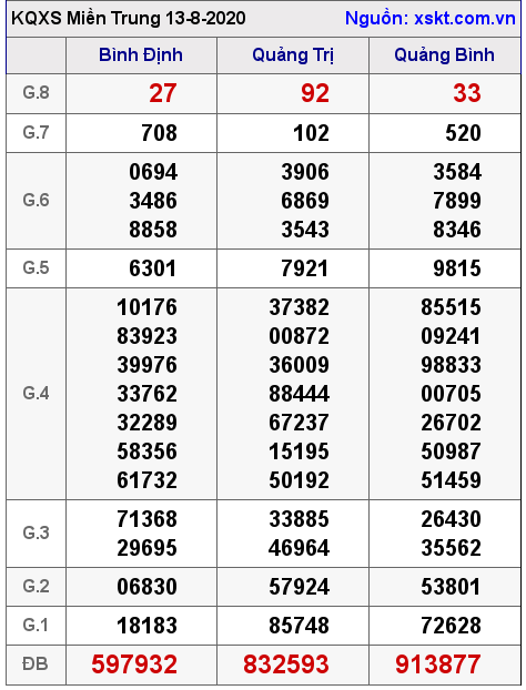 XSMT ngày 13-8-2020 XSMT ngày 13-8-2020