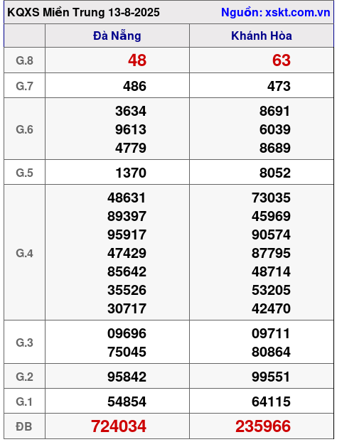 XSMT ngày 13-8-2025 XSMT ngày 13-8-2025