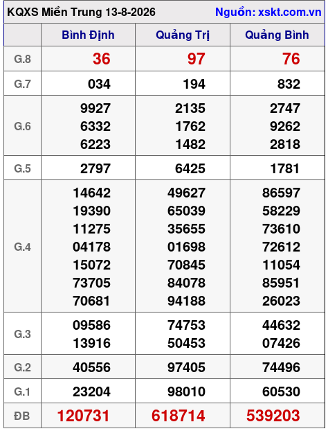 XSMT ngày 13-8-2026 XSMT ngày 13-8-2026